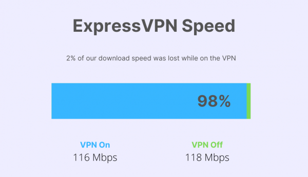 ExpressVPN speed test result